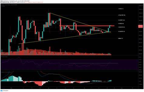 Bitcoin: THIS key level hints at BTC’s next bull run