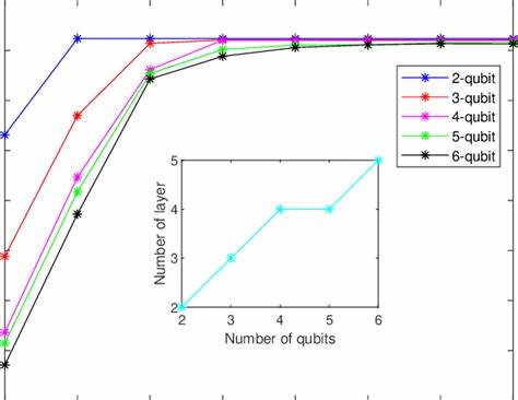 Increasing the Fidelity of Qubit Operations
