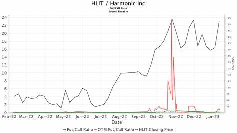 Wolfe Research Initiates Coverage on Harmonic Inc. (HLIT) with ‘Underperform’ Rating