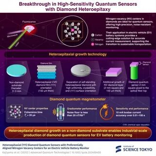 Breakthrough in Synthetic Diamond Materials Accelerates Quantum Networking Scale