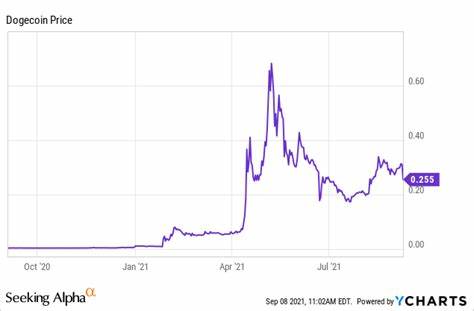 Dogecoin price prediction 2022: Can the cryptocurrency reach $1?... - The Sun