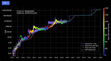 Stock-To-Flow Creator: Bitcoin Cycle “Nowhere Near The Top” - Bitcoinist