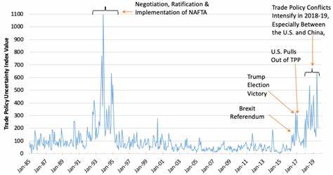 Stocks Pressured by US Trade Policy Uncertainty
