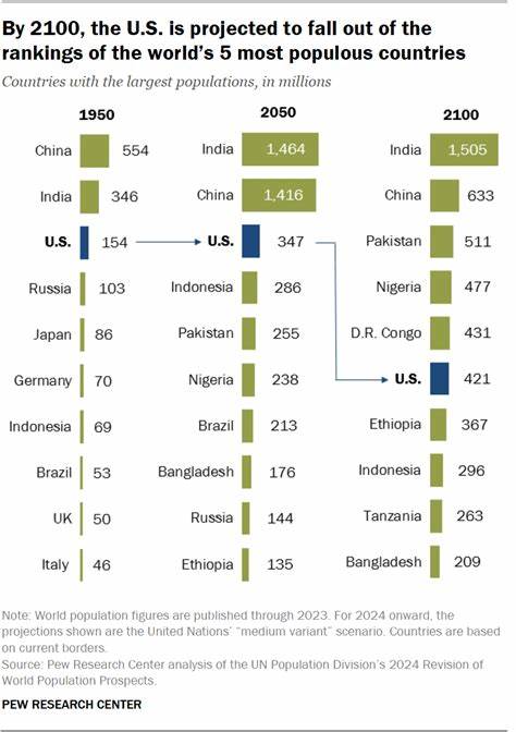 5 facts about how the population is expected to change by 2100