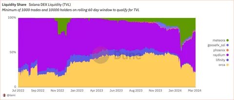 Solana DEX Battle Ignites: Pump.fun’s $2.5B Surge Challenges Raydium, Orca Despite Lawsuit
