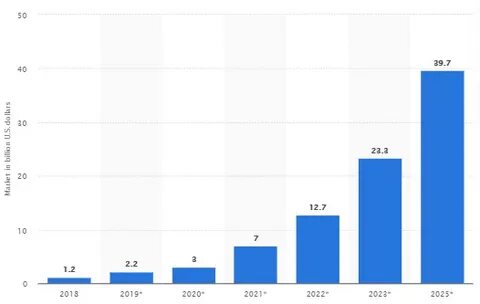 Global spending on blockchain solutions - Statista