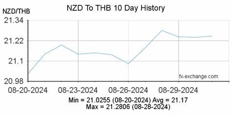 Live New Zealand Dollar to Baht Rate and Today's NZD/THB Data: 20.517