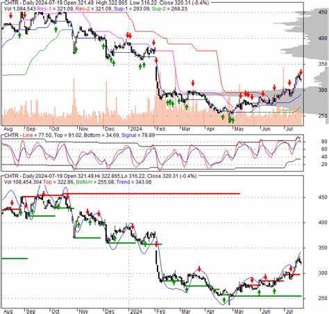 Here's Why Charter Communications (CHTR) is a Strong Momentum Stock - Yahoo Finance