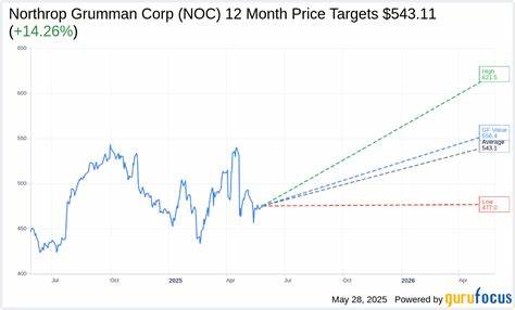 Northrop Earnings Rise as International Sales Grow