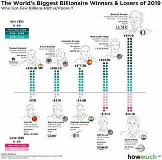 Crypto’s biggest losers: 5 billionaires who lost the most money in 2022 - Style