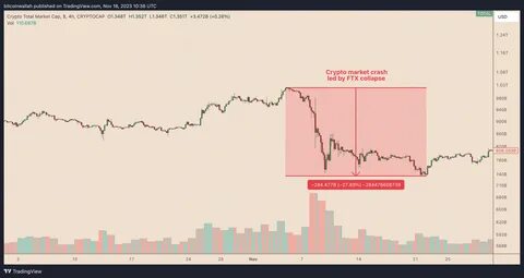Ethereum, Dogecoin Lead Large Cap Losses As Bitcoin Moves Into Bear Market Territory - TradingView