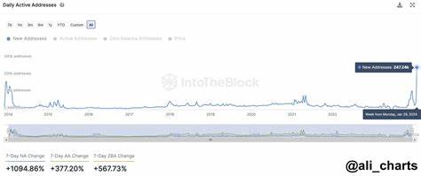 Will DOGE price soar to $0.1? Dogecoin active addresses spike 1100% in a week - Analytics Insight