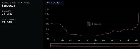 Solana Flips Ethereum, Tron in 30-day Stablecoin Growth: What Does It Mean? - 99Bitcoins