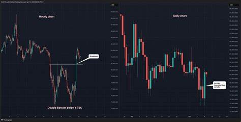 Bitcoin Eyes $87K After Double Bottom Breakout; Dogecoin, XRP Bulls 