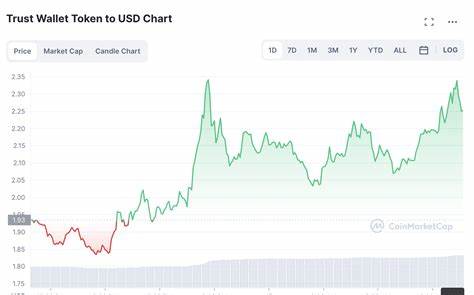 Trust Wallet Price: TWT Live Price Chart, Market Cap & News Today - CoinGecko Buzz