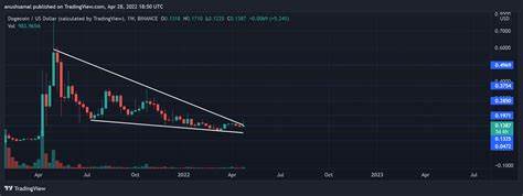 Dogecoin Price Prediction: Falling Wedge Suggests DOGE Breakout Is Near But Can It Keep Up With This Viral Crypto? - FinanceFeeds