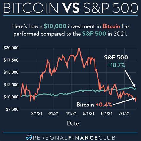 Bitcoin price analysis sees rematch with 2021 record high vs. S&P 500 - Cointelegraph