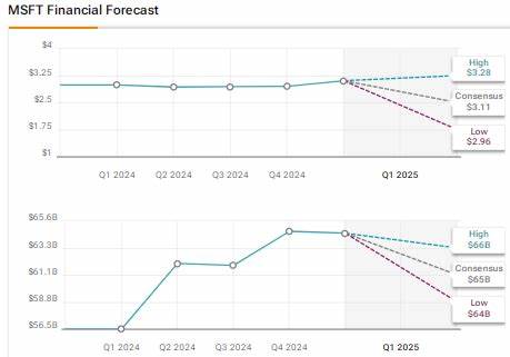Microsoft (MSFT) Recovered all of its Losses After the Q1 Earnings Report