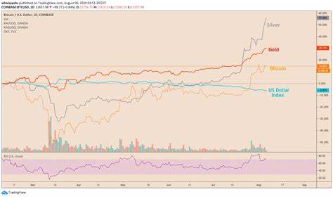 'Uncanny': Historic Gold & Bitcoin Price Charts Almost Identical | Bitcoinist.com - Bitcoinist