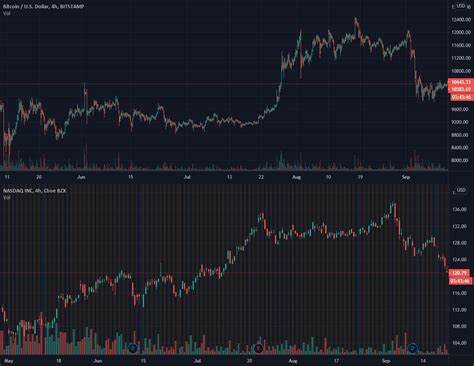 Bitcoin Correlation To Nasdaq Continues To Be Negative: What It Means - TradingView