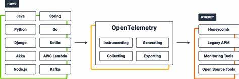 OpenTelemetry Is Great, but Who the Hell Is Going to Pay for It?