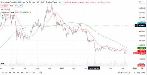 It’s Not Over Yet – 4 Bearish Bitcoin Price Signals - Brave New Coin Insights