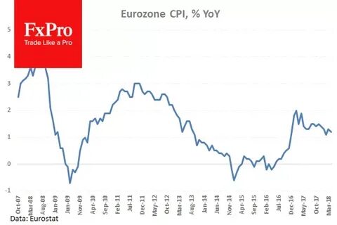 Eurozone Consumer Price Index (CPI) YoY