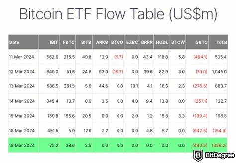 $1.5 Billion Flows Into BTC ETFs This Week as Bitcoin Double Taps $108K