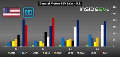 GM reports 7% increase in US sales for Q2