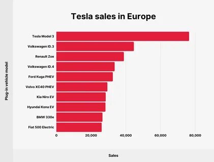 Tesla Sales Drop in Europe