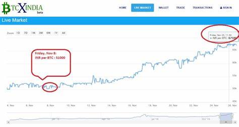 Bitcoin Price (BTC INR) | Bitcoin Price in India Today & News (13th October 2024) - Gadgets 360