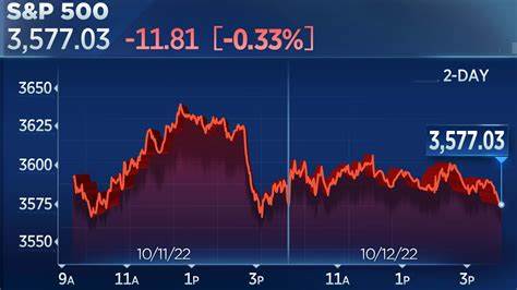 S&P 500, Nasdaq eke out small gains to hold last week's momentum ahead of key inflation data - CNBC