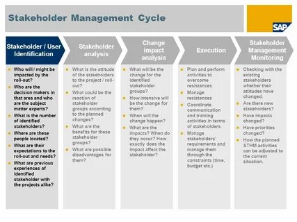 How do you manage stakeholder resistance to change?