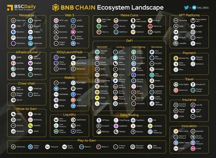 Top 3 BNB Ecosystem Coins That Are Bullish Right Now - BeInCrypto