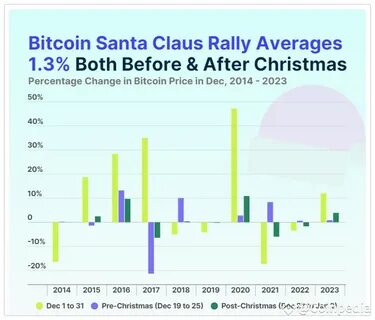 Experts Rekindle Declining Hopes Of Bitcoin ‘Santa Claus Rally’ - The Market Periodical