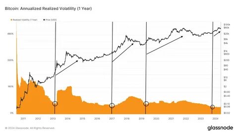 Does Bitcoin’s Volatility Mean It’s Risky? Not Really. - Forbes