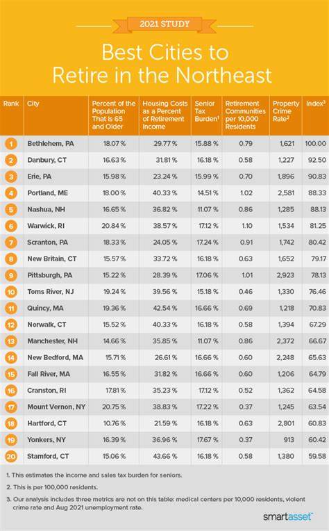 15 Cities in the Northeast to Retire on $3000 a Month - Yahoo Finance