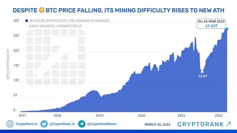 Bitcoin mining profit is shrinking with prices in dumps and difficulty on the rise - Business Insider India