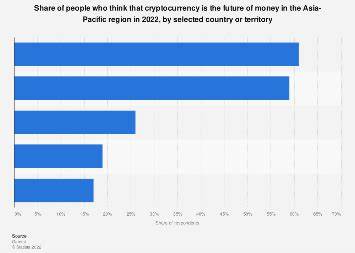 Share of people that believe in a cryptocurrency future APAC 2022, by country