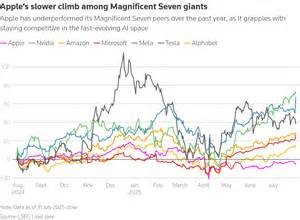 Apple's tariff-fueled iPhone sales surge raises doubts about sustainability