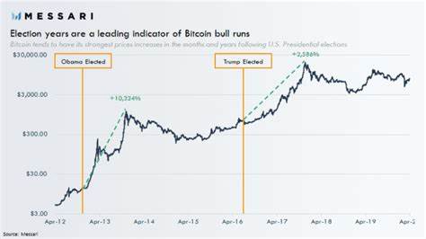 Every 4 Years a President Is Elected and Bitcoin Moons - Crypto Briefing