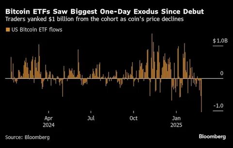 Bitcoin ETFs are hit by a record US$1 billion outflow in one day