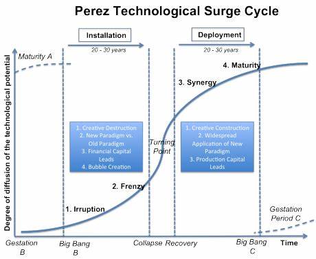 The Carlota Perez Framework - AVC - Musings of a VC in NYC