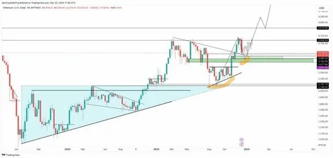 Tron’s Justin Sun Sells 50% ETH Holdings, Ethereum Price Crash Soon? - CoinGape