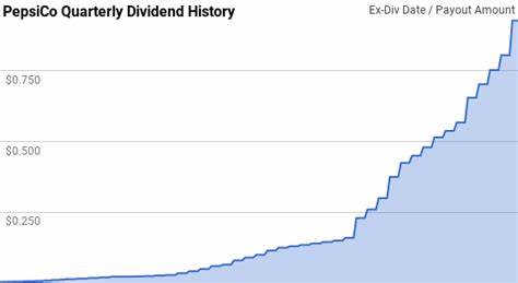 Passive Income with PepsiCo (PEP): How Stable Are Its Dividends?