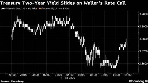 Waller’s Call for Rate Cut Weighs on Treasury Yields, Dollar