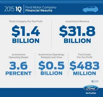 Ford Motor Full Year 2023 Earnings: Misses Expectations - Yahoo Finance