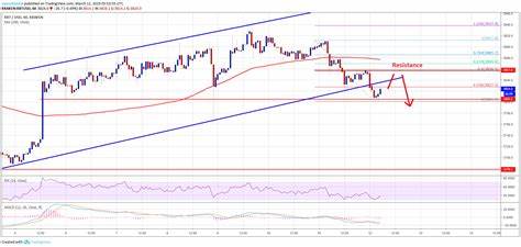 Bitcoin (BTC) Price Could Skyrocket to $263,000 Over Key Technical Indicator