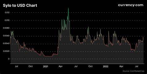 Sylo Price: SYLO Live Price Chart, Market Cap & News Today - CoinGecko Buzz