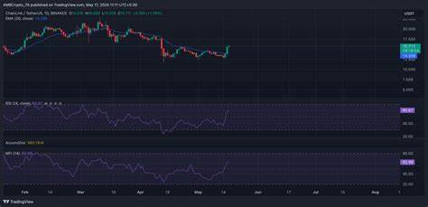 Chainlink’s latest multi-month high – All about how it affects LINK’s price - AMBCrypto News